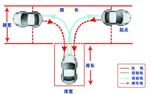 駕考科目二，這6個(gè)步驟你都做到了嗎？
